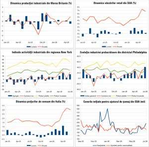 Macro Newsletter 20 Iulie 2026
